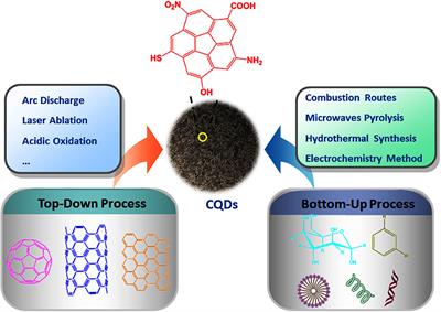 A Mini Review on Carbon Quantum Dots: Preparation, Properties, and Electrocatalytic Application